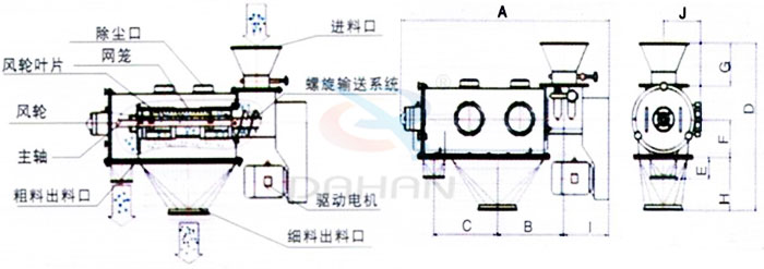 氣旋篩結(jié)構(gòu)：除塵口，網(wǎng)籠，風(fēng)輪，粗料出料口，細(xì)料出料口，驅(qū)動電機(jī)，主軸。
