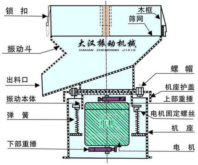 過濾篩結構：出料口，振動本體，彈簧，篩網，螺帽等。