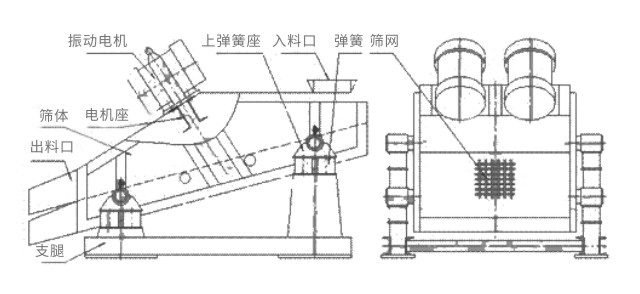礦用振動篩主要由激振器、篩體、篩網、減振裝置及座架等組成