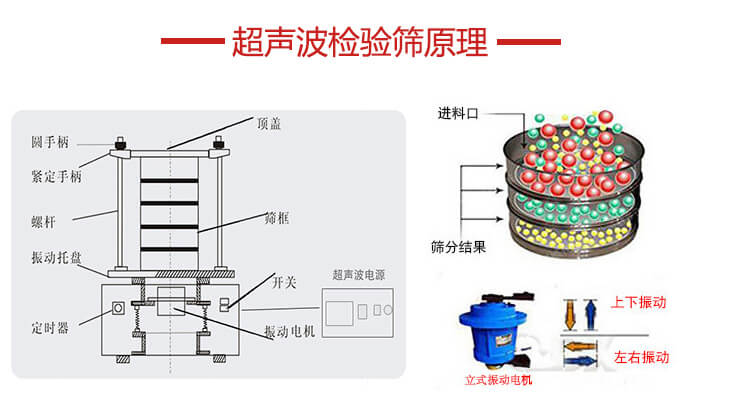 超聲波檢驗篩結(jié)構(gòu)頂蓋，圓手柄，緊定手柄，螺桿，振動托盤以及電機的運作方式展示圖。