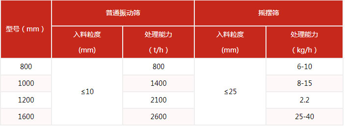 搖擺篩的篩分產(chǎn)量與該設(shè)備的網(wǎng)目細(xì)度有很多的關(guān)系。