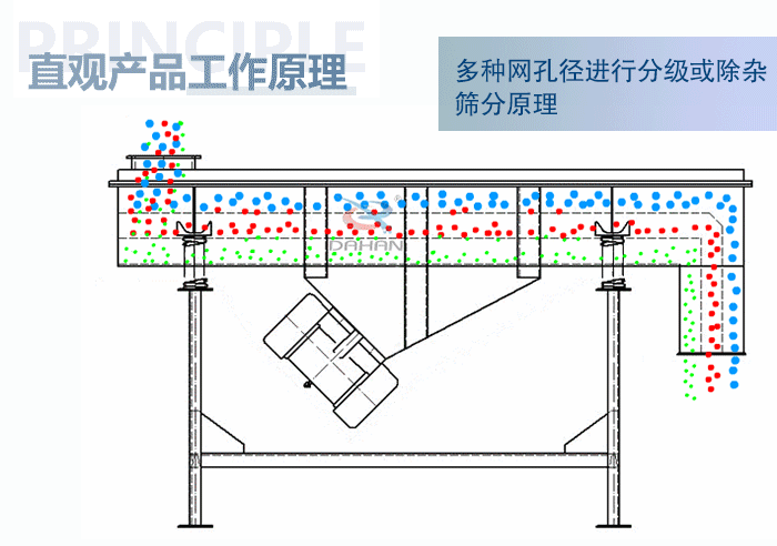 直觀方形振動篩工作原理：多種網孔徑進行分級或除雜篩分原理。
