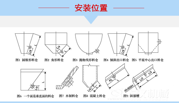 不同形狀的料倉倉壁振動器安裝位置，圖1為圓錐形料倉，圖2為角形料倉，圖3拋物線形料倉，圖4傾斜出口料倉，圖5平底中心出口料倉，圖6一個面是垂直面的料倉，圖7木制料倉，圖8混凝土料倉，圖9斜溜槽。