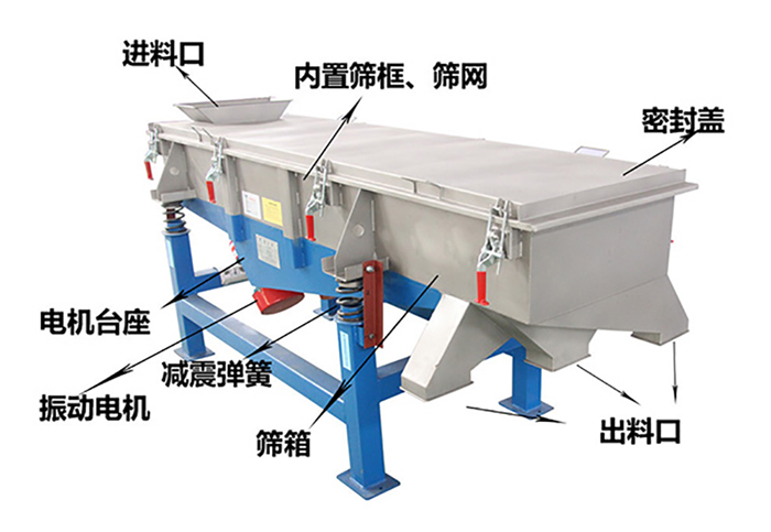 方形振動篩由密封蓋，減振彈簧，振動電機，出料口，內置篩框等結構。